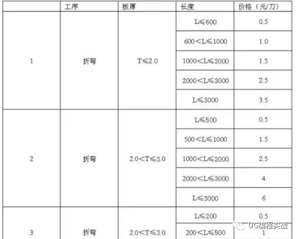 UG丨数控加工知识!钣金加工报价参考标准的图3